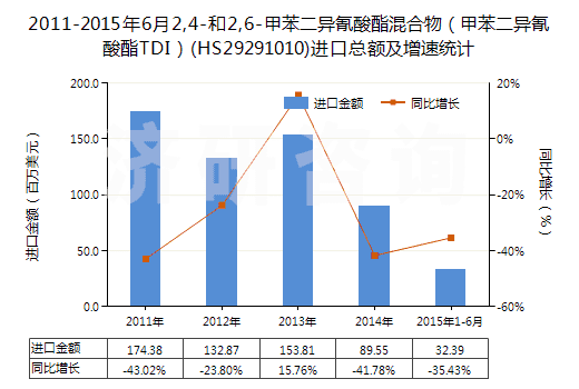 2011-2015年6月2,4-和2,6-甲苯二異氰酸酯混合物（甲苯二異氰酸酯TDI）(HS29291010)進(jìn)口總額及增速統(tǒng)計(jì)